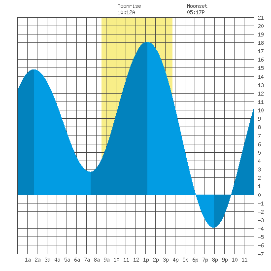 Nismeni Cove tide chart for Friday, January 12, 2024