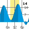 Nismeni Cove tide chart for Sunday, January 14, 2024