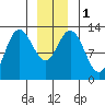 Nismeni Cove tide chart for Monday, January 1, 2024
