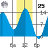 Nismeni Cove tide chart for Thursday, January 25, 2024