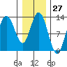 Nismeni Cove tide chart for Saturday, January 27, 2024