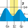 Nismeni Cove tide chart for Tuesday, January 2, 2024