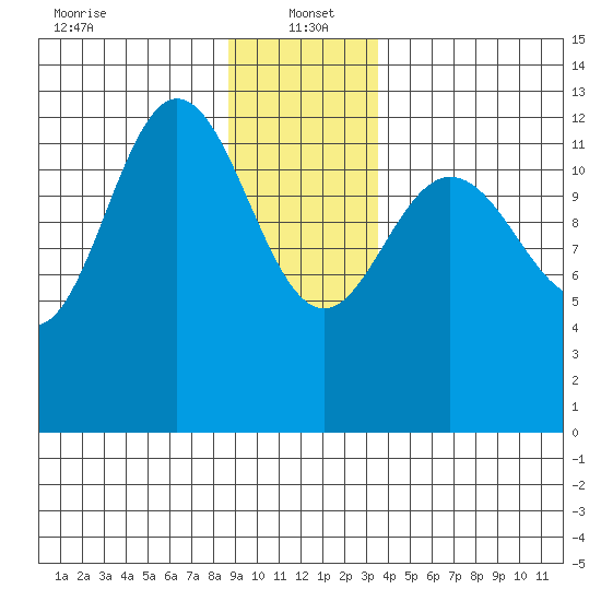 Nismeni Cove tide chart for Thursday, January 4, 2024