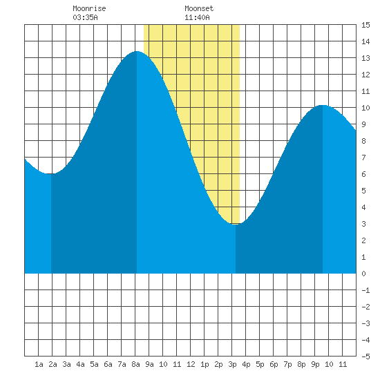 Nismeni Cove tide chart for Saturday, January 6, 2024