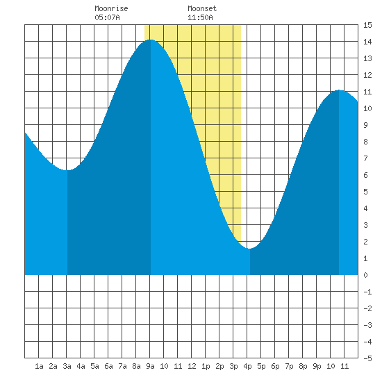 Nismeni Cove tide chart for Sunday, January 7, 2024