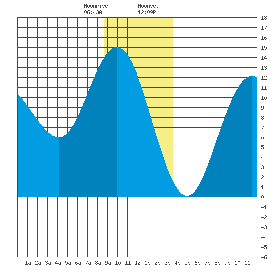 Nismeni Cove tide chart for Monday, January 8, 2024