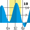 Nismeni Cove tide chart for Saturday, February 10, 2024