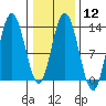 Nismeni Cove tide chart for Monday, February 12, 2024