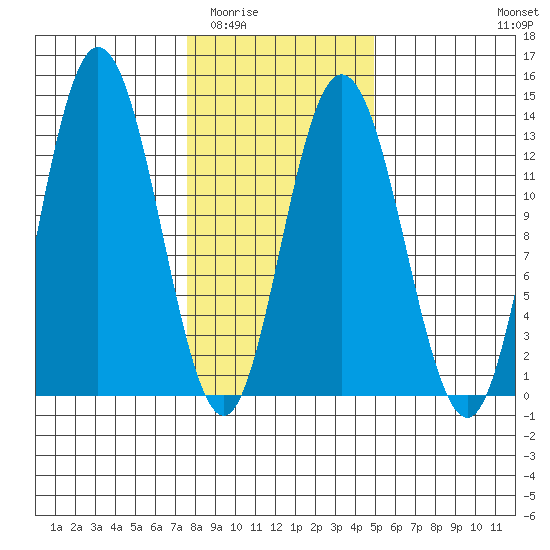 Nismeni Cove tide chart for Tuesday, February 13, 2024