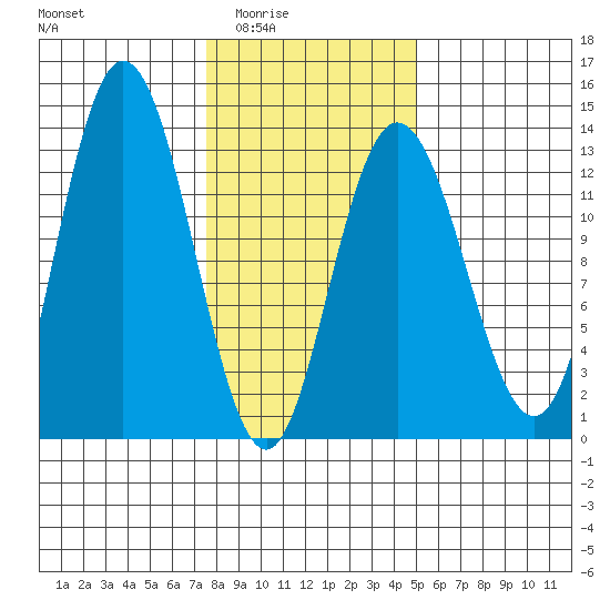 Nismeni Cove tide chart for Wednesday, February 14, 2024