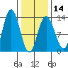Nismeni Cove tide chart for Wednesday, February 14, 2024