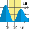 Nismeni Cove tide chart for Thursday, February 15, 2024