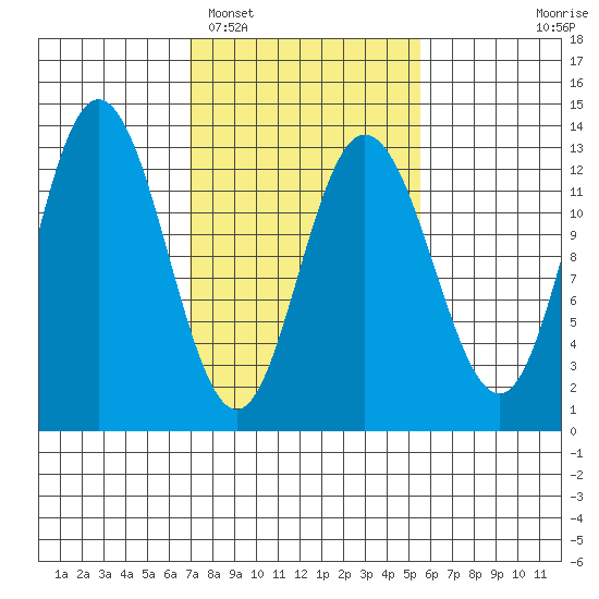 Nismeni Cove tide chart for Wednesday, February 28, 2024