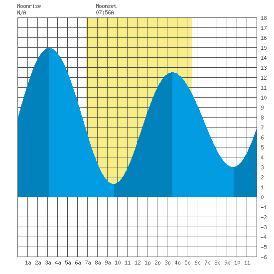 Nismeni Cove tide chart for Thursday, February 29, 2024