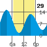 Nismeni Cove tide chart for Thursday, February 29, 2024