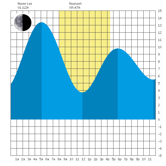 Nismeni Cove tide chart for Friday, February 2, 2024
