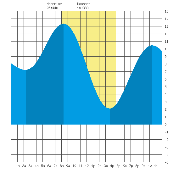 Nismeni Cove tide chart for Monday, February 5, 2024
