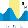 Nismeni Cove tide chart for Monday, February 5, 2024