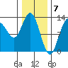 Nismeni Cove tide chart for Wednesday, February 7, 2024