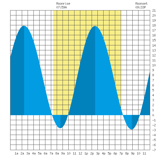 Nismeni Cove tide chart for Monday, March 11, 2024