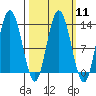 Nismeni Cove tide chart for Monday, March 11, 2024
