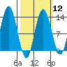 Nismeni Cove tide chart for Tuesday, March 12, 2024