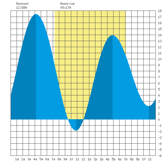 Nismeni Cove tide chart for Thursday, March 14, 2024