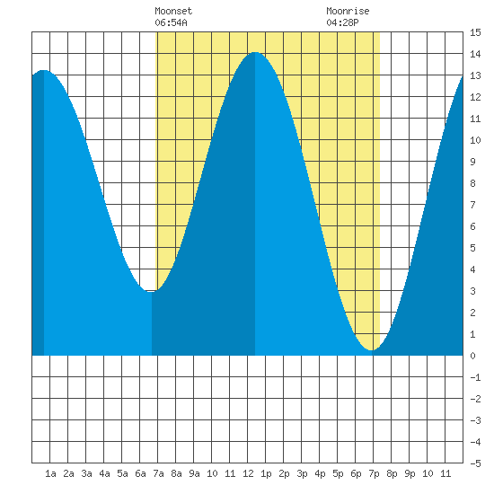 Nismeni Cove tide chart for Friday, March 22, 2024