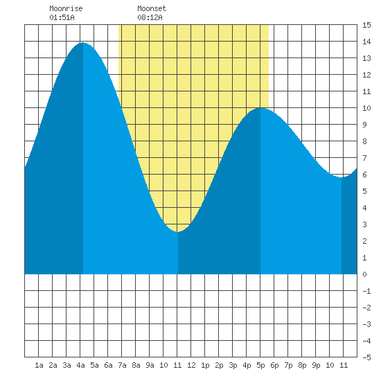 Nismeni Cove tide chart for Saturday, March 2, 2024