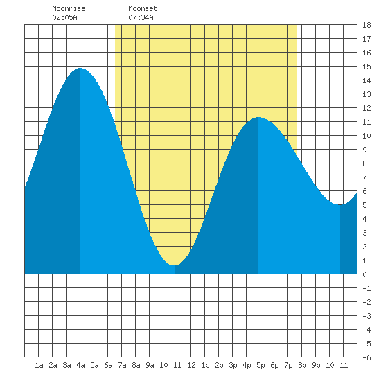 Nismeni Cove tide chart for Saturday, March 30, 2024