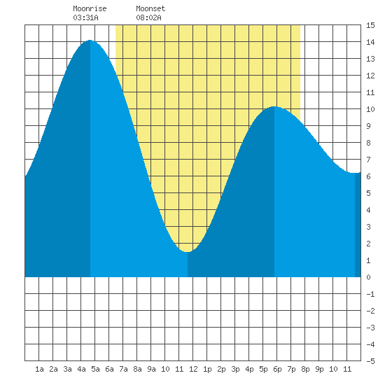 Nismeni Cove tide chart for Sunday, March 31, 2024
