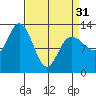 Nismeni Cove tide chart for Sunday, March 31, 2024