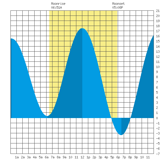 Nismeni Cove tide chart for Saturday, March 9, 2024