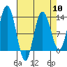 Nismeni Cove tide chart for Wednesday, April 10, 2024