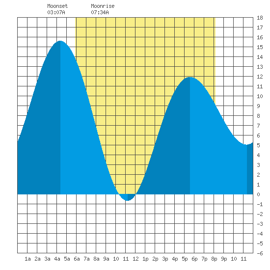Nismeni Cove tide chart for Saturday, April 13, 2024