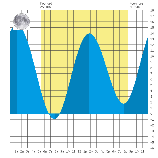 Nismeni Cove tide chart for Tuesday, April 23, 2024