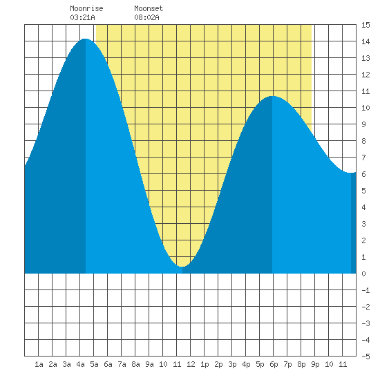 Nismeni Cove tide chart for Monday, April 29, 2024