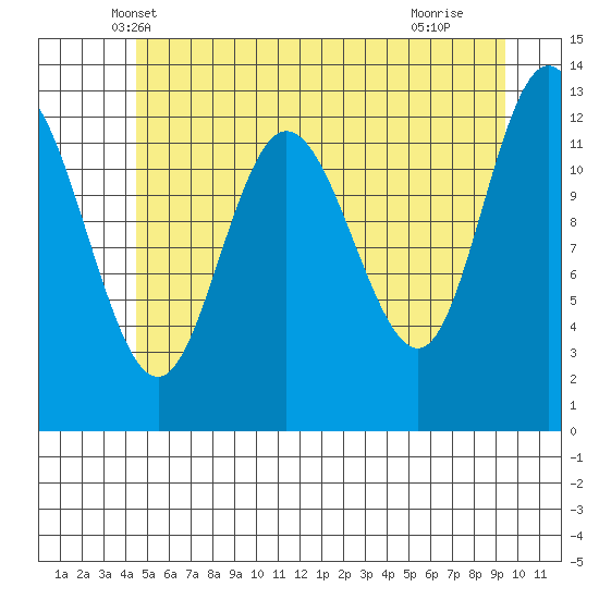Nismeni Cove tide chart for Sunday, May 19, 2024