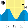 Nismeni Cove tide chart for Wednesday, May 1, 2024