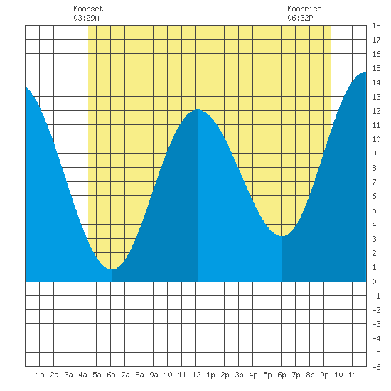 Nismeni Cove tide chart for Monday, May 20, 2024