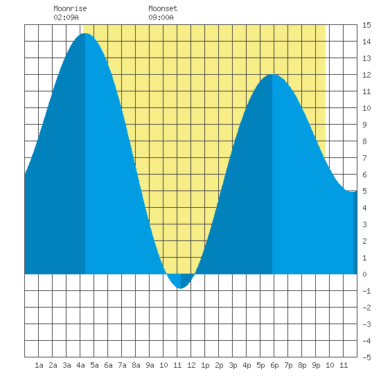Nismeni Cove tide chart for Tuesday, May 28, 2024