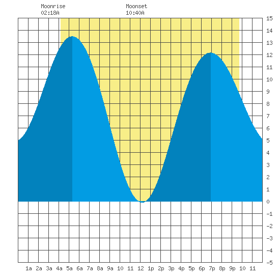Nismeni Cove tide chart for Wednesday, May 29, 2024