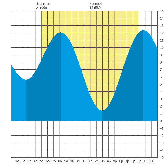 Nismeni Cove tide chart for Thursday, May 2, 2024