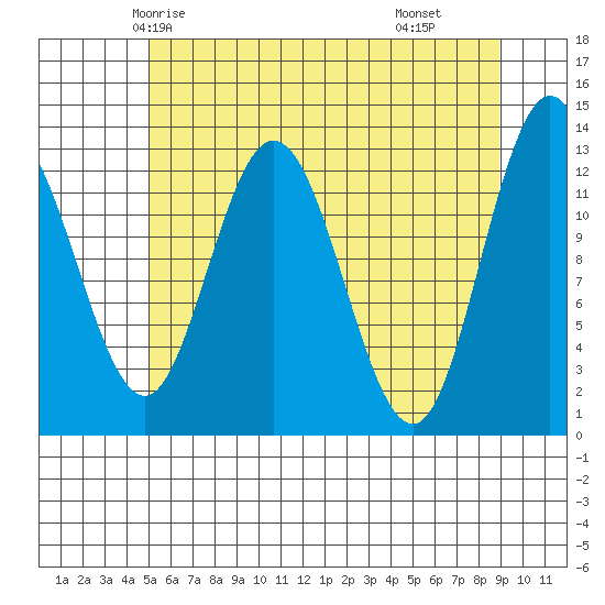 Nismeni Cove tide chart for Saturday, May 4, 2024