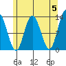 Nismeni Cove tide chart for Sunday, May 5, 2024