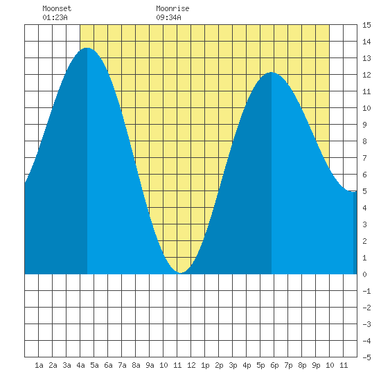 Nismeni Cove tide chart for Tuesday, June 11, 2024