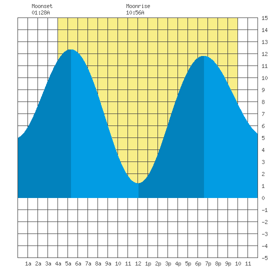 Nismeni Cove tide chart for Wednesday, June 12, 2024