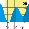 Nismeni Cove tide chart for Thursday, June 20, 2024