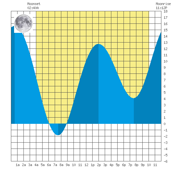 Nismeni Cove tide chart for Friday, June 21, 2024