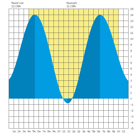 Nismeni Cove tide chart for Thursday, June 27, 2024
